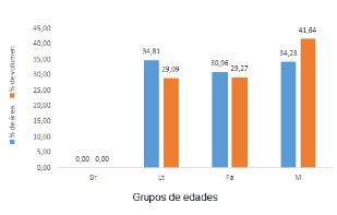 % de área y
volumen por Grupo de Edades correspondientes a Bosques Naturales de Pinus cubensis.
