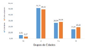 % de área y volumen por Grupo de Edades para el total de coníferas.