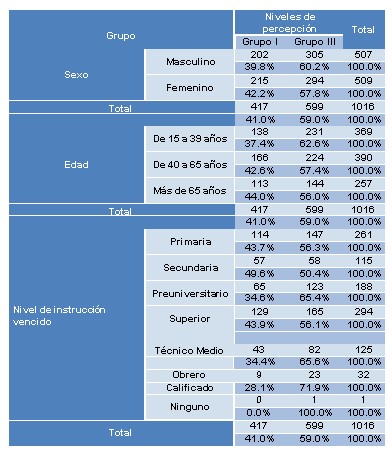 Clasificación de la percepción según resultados de la encuesta.