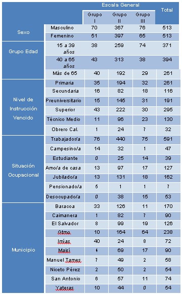 Clasificación de la percepción general.