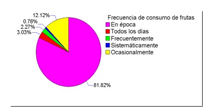 Frecuencia de consumo de frutas.