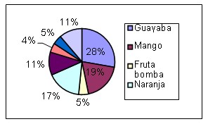 Frutales con mayor predominancia.