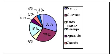 Frutas que con mayor frecuencia se consumen.