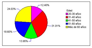 Clasificación de los encuestados según edad.