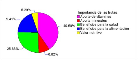  Importancia de los frutales.