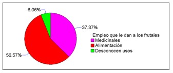 Empleo que le dan de los frutales.