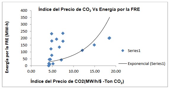 Comportamiento energía por la FRE contra el índice del precio del CO2.