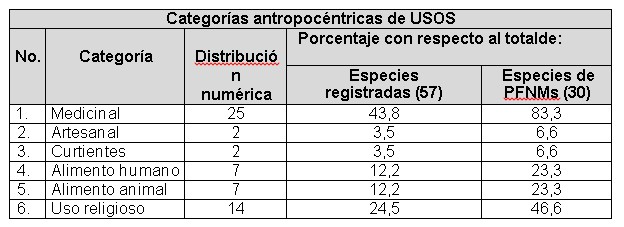 Distribución
numérica y porcentual de las categorías de Usos de los Productos Forestales No Maderables de origen vegetal
obtenidos en el bosque semideciduo
sobre suelo calizo de la localidad de Moreiros, municipio II Frente, Santiago de Cuba.