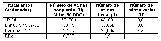 Respuesta en el número promedio de vainas por planta en las variedades evaluadas
