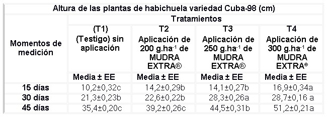  Efecto de los
tratamientos en la variable altura de la planta, de la variedad de habichuela estudiada
