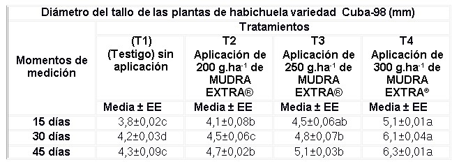 Efecto de los tratamientos en la variable Diámetro del tallo, de la variedad de habichuela estudiada