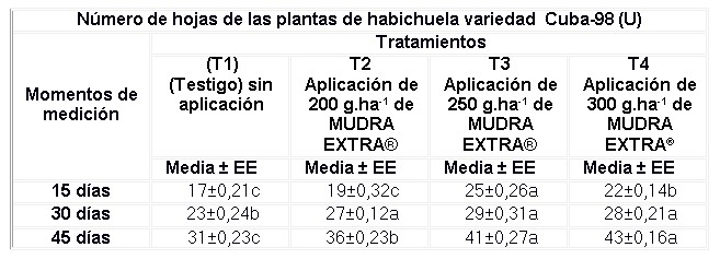 Efecto de los tratamientos en la variable número de hojas, de la
variedad de habichuela estudiada