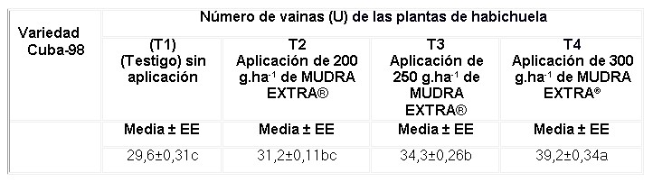 Efecto de los tratamientos en la variable número de
vainas, de la variedad de habichuela
estudiada