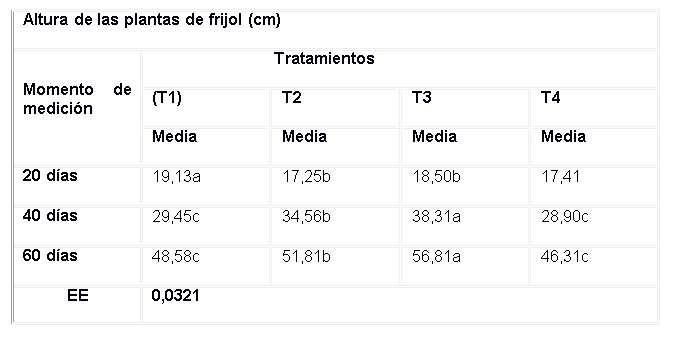 Efecto de los distintos tratamientos en la altura de las plantas de frijol