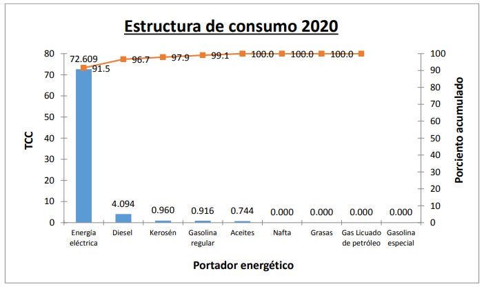  Estructura de consumo de portadores energéticos