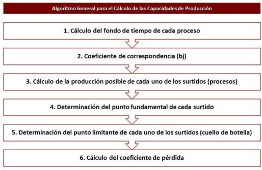 Algoritmo general para el cálculo de las capacidades de producción