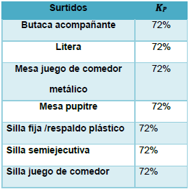 Resultados del Kp