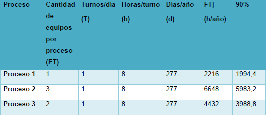 Cálculo del fondo de tiempo de cada proceso