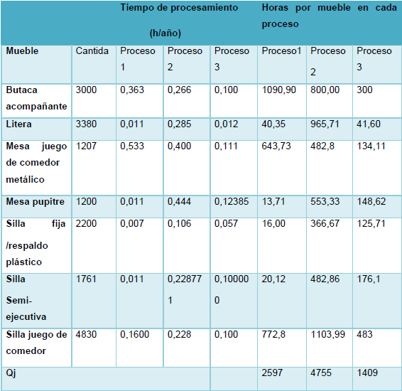 Cálculo de la carga total del proceso
j (Qj)