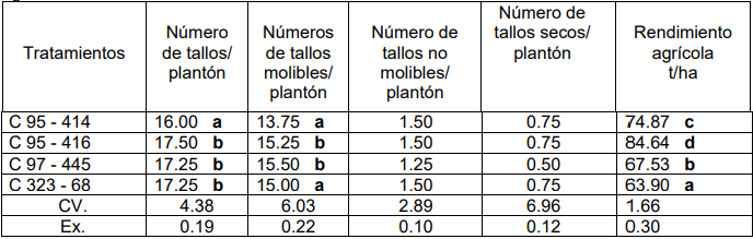 Números de tallos por plantón, molibles, no molibles, secos y rendimiento agrícola.