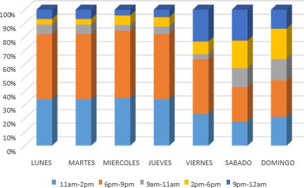 Consumo de nuevas tecnolog&iacute;as en el malec&oacute;n del Paseo Alameda
