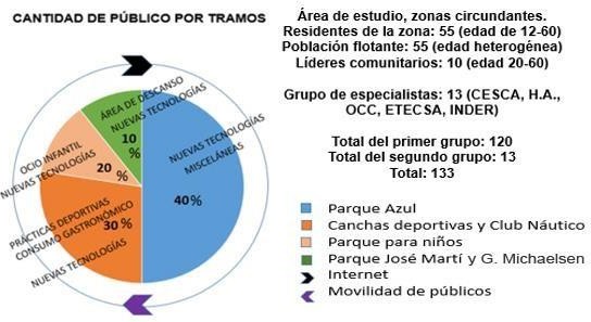 Cantidad de p&uacute;blico por tramos