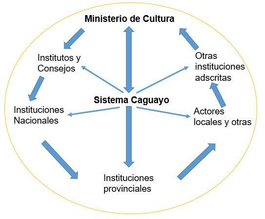 Relación de la Fundación Caguayo con otras 

instituciones culturales. 