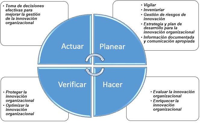 Representación de las funciones de la innovación y su
relación con el ciclo PHVA, como herramienta efectiva para la gestión de la innovación organizacional.