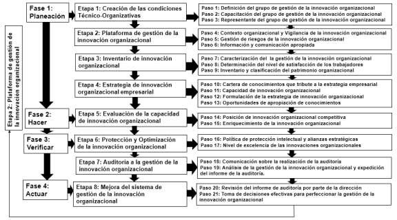 Procedimiento para la gestión de la innovación organizacional en la Unidad Empresarial de Base Comercial Agroforestal