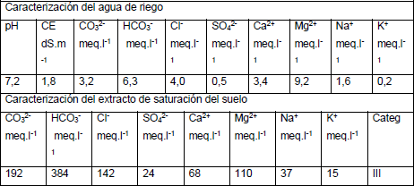 Caracterización química del agua de riego
