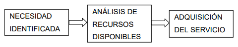 Modelo de adquisición
de un servicio experto