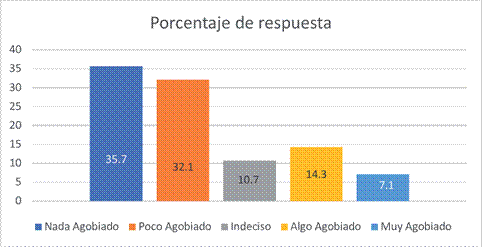 Los
trabajos de análisis me agobian