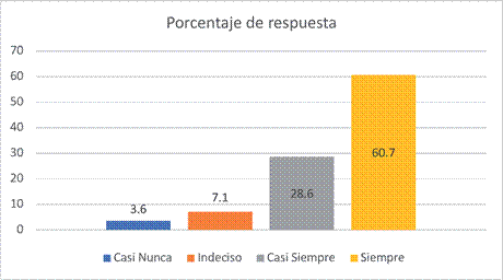 La mejor organización de mis apuntes, facilitaría la comprensión de mis asignaciones académicas