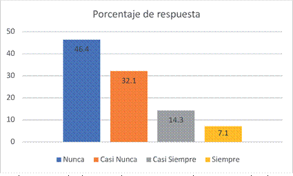 Practico ejercicios de relajación con regularidad