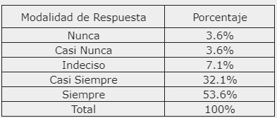 Puedo reconocer los síntomas físicos en mí