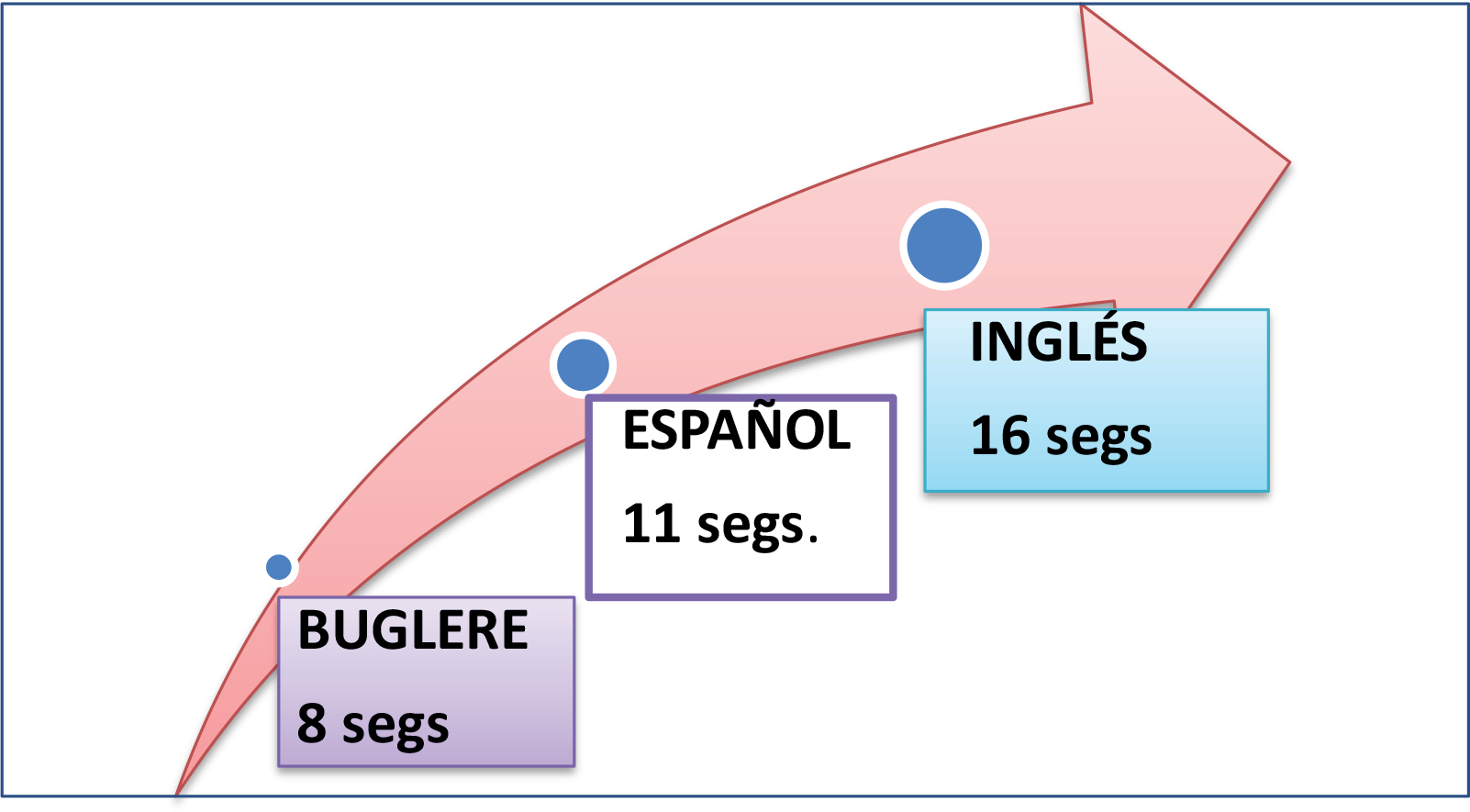 Tempo en la Fluidez Lectora