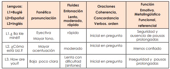 Elementos prosódicos y psicolingüísticos