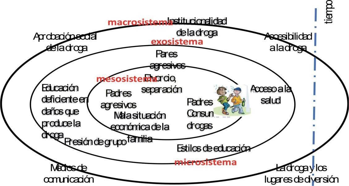 Modelo ecológico Bonferbrener: factores de riesgo sociales al consumo de alcohol.

 