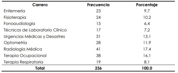 Estudiantes de la Facultad de Ciencias Médicas y
Clínicas de primer ingreso, según carrera.