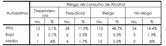 Estudiantes de la Facultad de Ciencias Médicas y Clínicas, de acuerdo con el riesgo al consumo de alcohol, según nivel
de autoestima