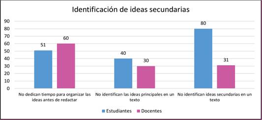 Identificación de ideas secundarias