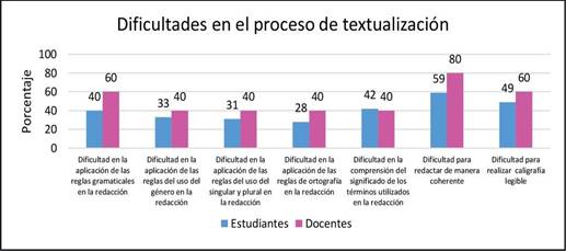  Porcentaje de estudiantes que presentan dificultades en la fase de textualización del proceso escritor. Licenciatura en Educación Especial, Programa Académico de UDELAS en Chichica, 2017-2018