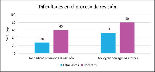 Porcentaje de estudiantes que presentan dificultades en la fase de revisión del proceso escritor. Licenciatura en Educación Especial, Programa Académico de UDELAS en Chichica, 2017-2018