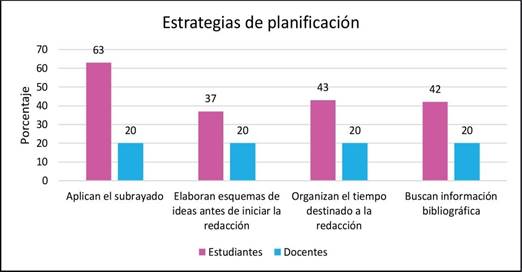 Porcentaje de estudiantes que aplican las estrategias de planificación en el proceso de redacción de textos.
Licenciatura de Educación Especial, Programa Académico de UDELAS en Chichica, 2017-2018
