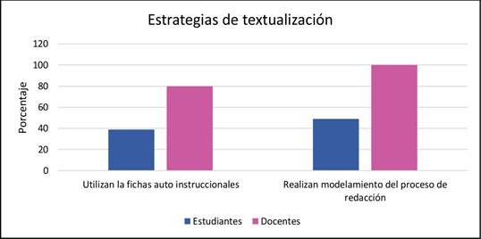 Porcentaje de docentes que aplican las estrategias de textualización en el proceso de redacción de textos. Licenciatura de Educación Especial, Programa Académico de UDELAS en Chichica, 2017-2018