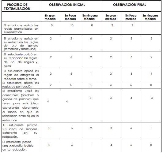 Resultados obtenidos en el análisis documental de las redacciones de los estudiantes de la de la Licenciatura en Educación Especial. Programa Académico. Chichica 2017-2018