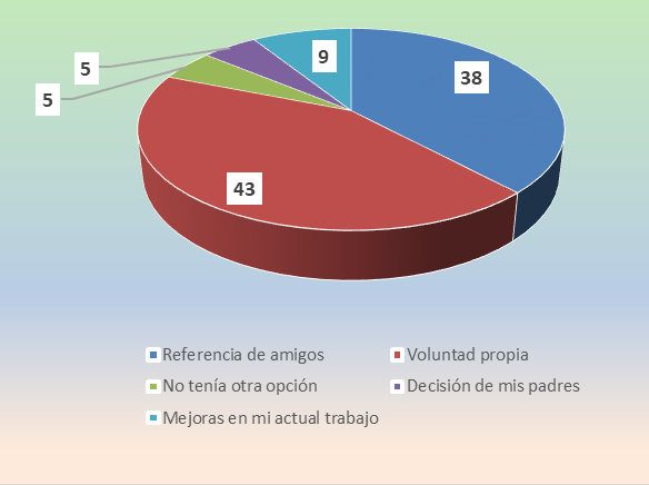 Motivaciones de los estudiantes para ingresar a la carrera.