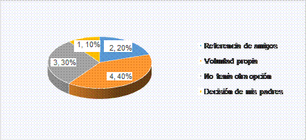  Motivaciones de los egresados para ingresar a la carrera.