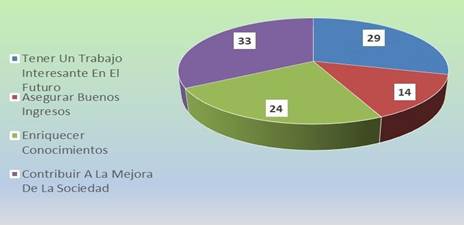 Opinión de los
estudiantes sobre la utilidad de los estudios.