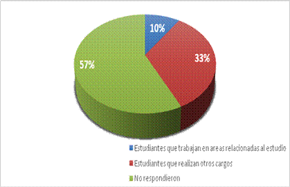 Cargo que ocupan los estudiantes en cuanto a situación actual.